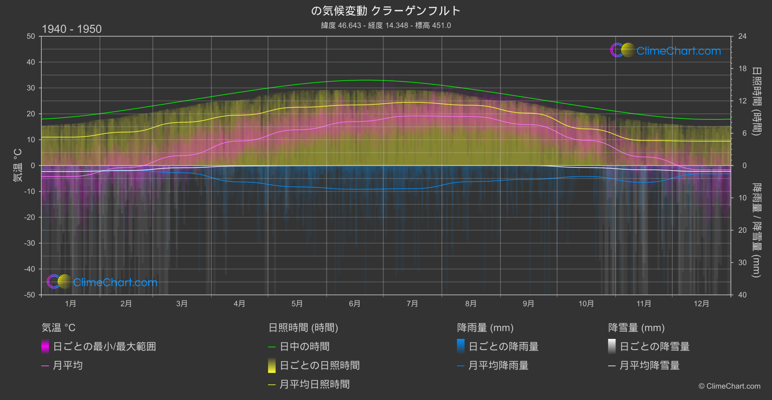 気候変動 1940 - 1950: クラーゲンフルト (オーストリア)