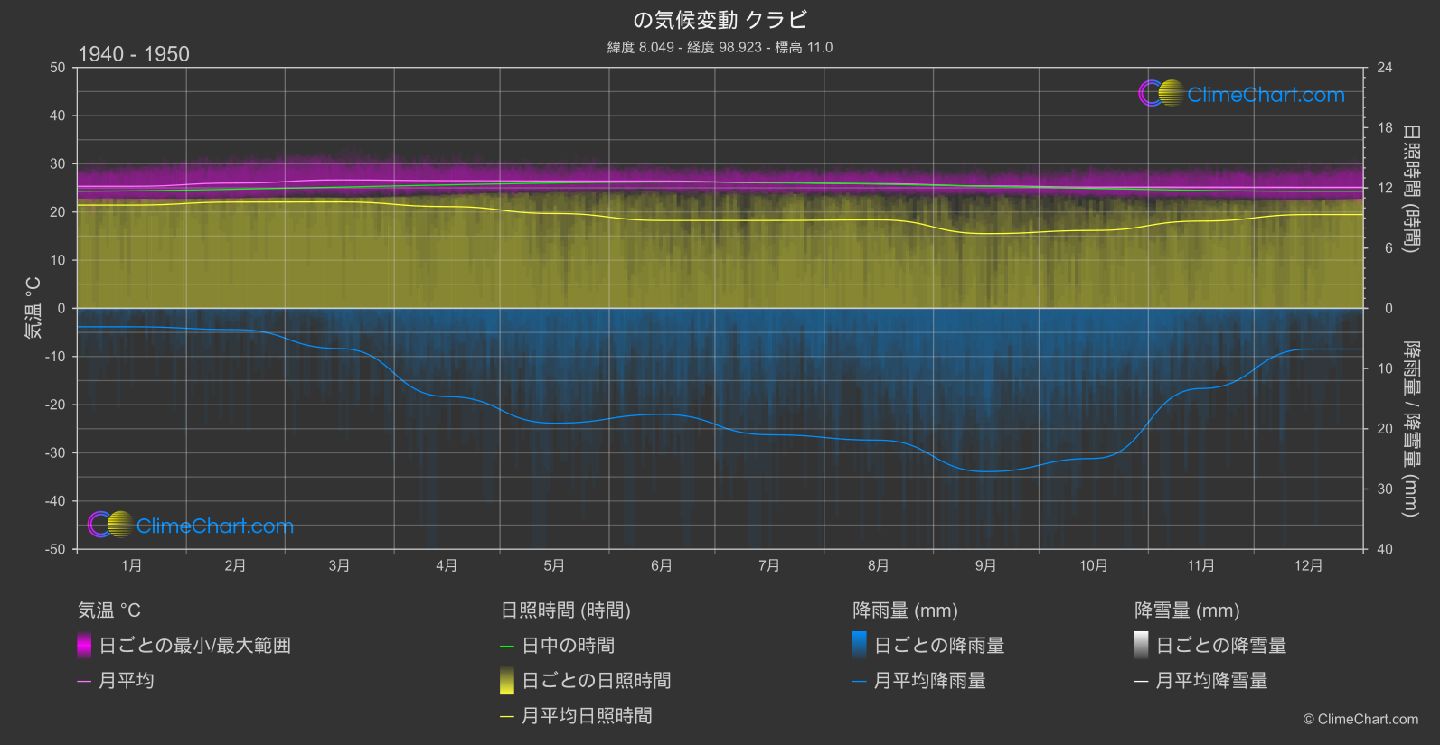 気候変動 1940 - 1950: クラビ (タイ)