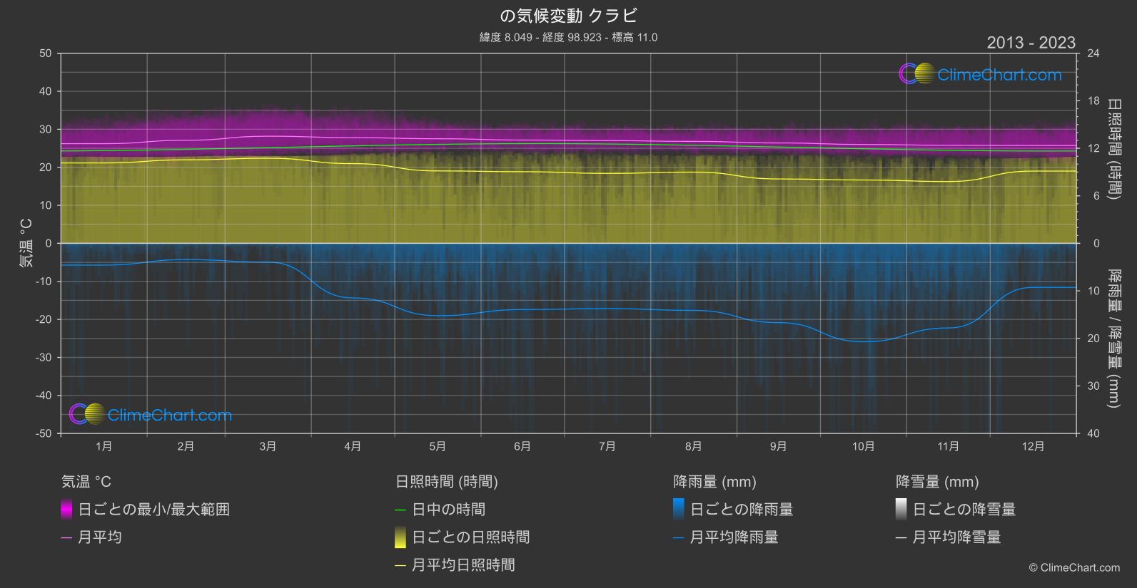 気候変動 2013 - 2023: クラビ (タイ)