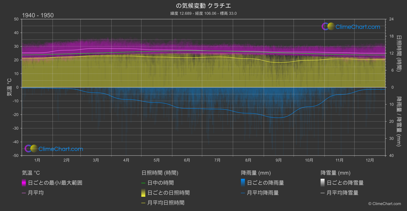 気候変動 1940 - 1950: クラチエ (カンボジア)