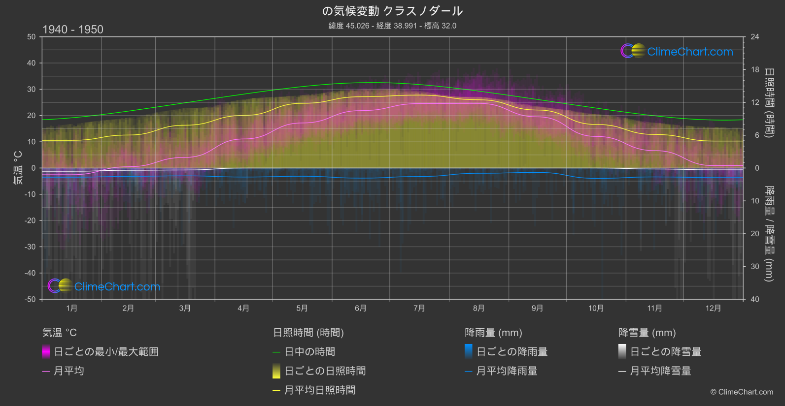 気候変動 1940 - 1950: クラスノダール (ロシア連邦)