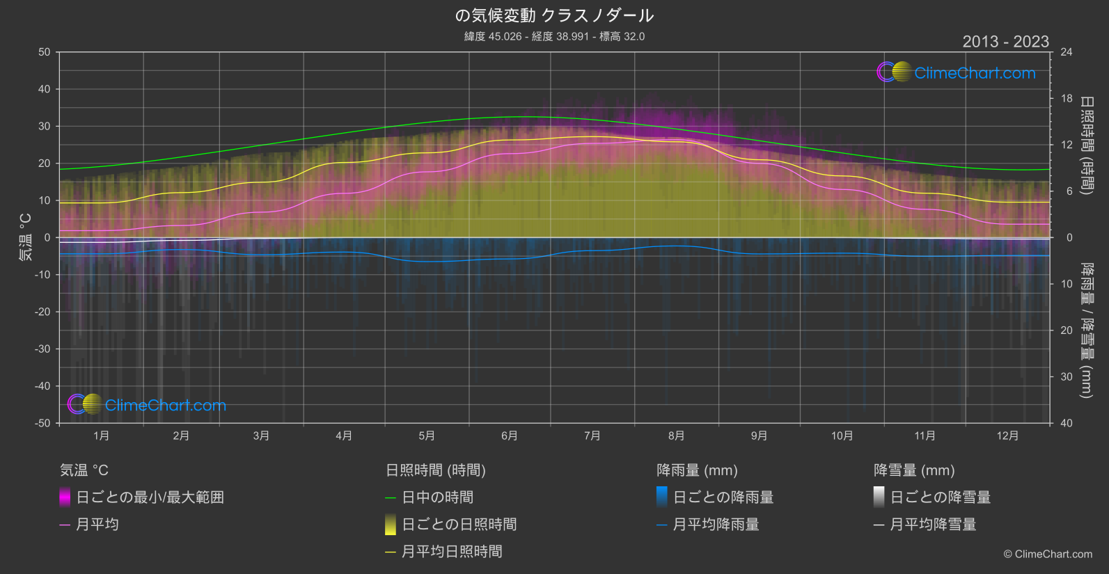 気候変動 2013 - 2023: クラスノダール (ロシア連邦)