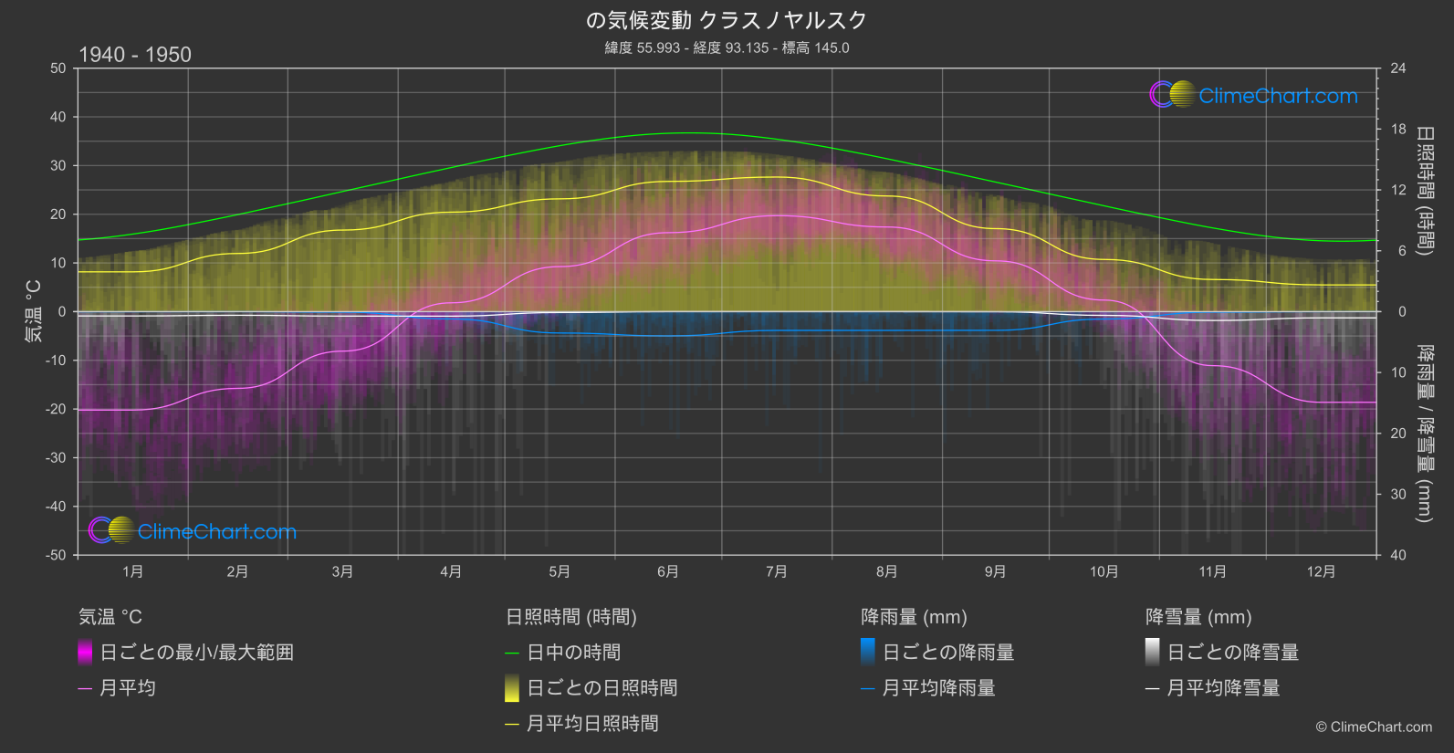 気候変動 1940 - 1950: クラスノヤルスク (ロシア連邦)