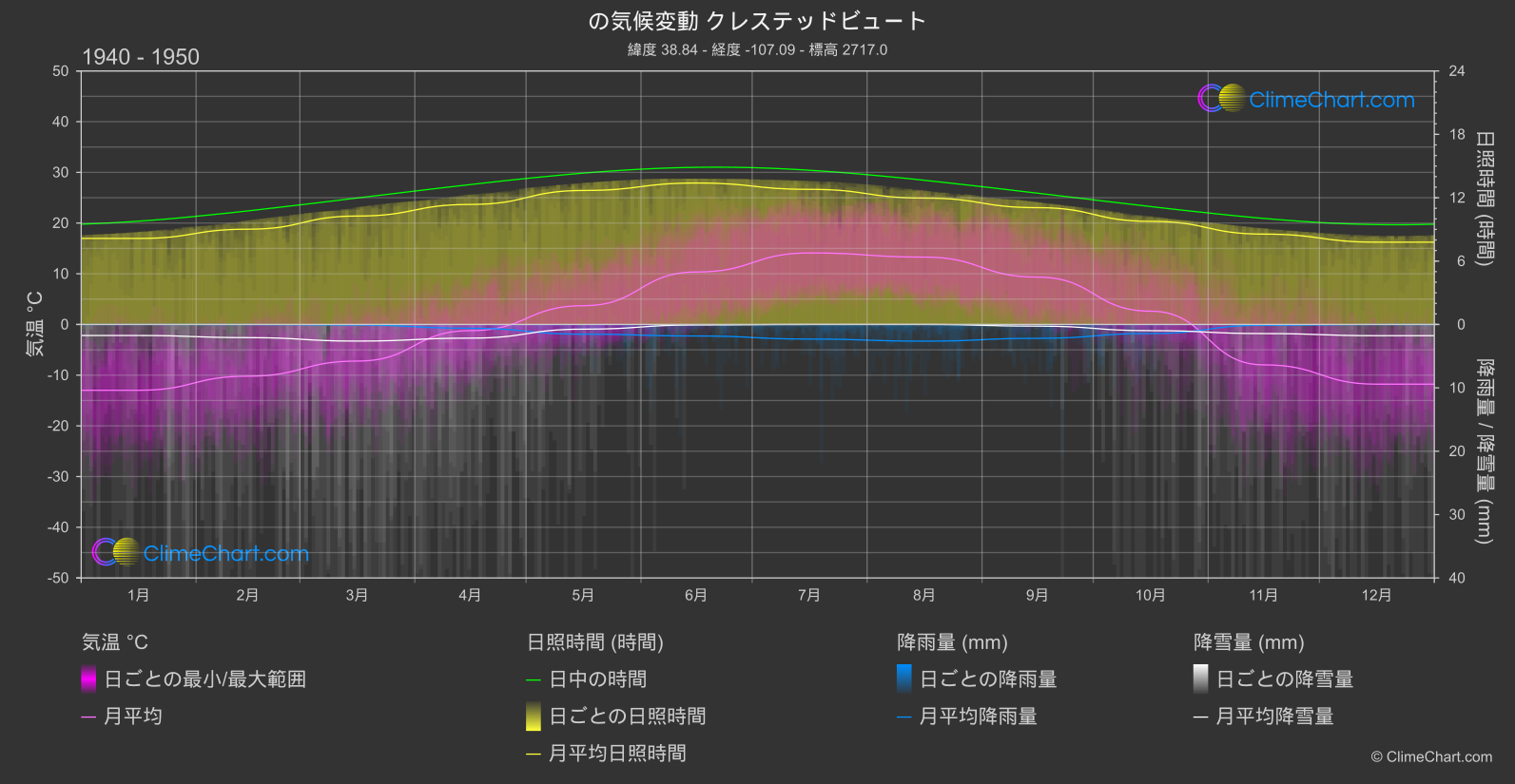 気候変動 1940 - 1950: クレステッドビュート (アメリカ合衆国)