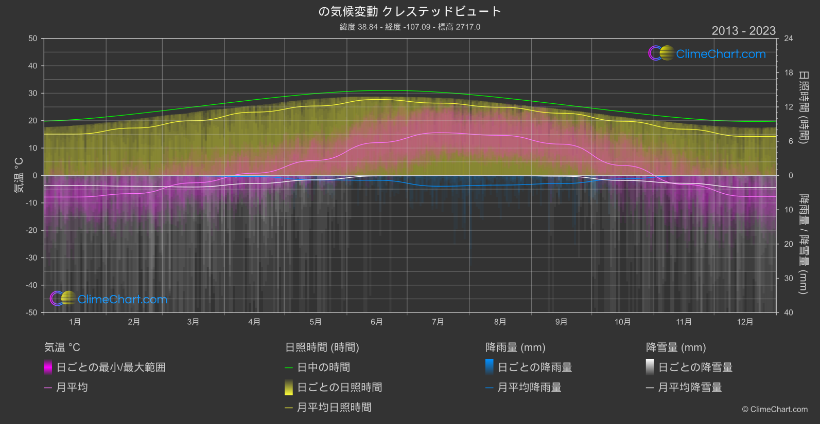 気候変動 2013 - 2023: クレステッドビュート (アメリカ合衆国)