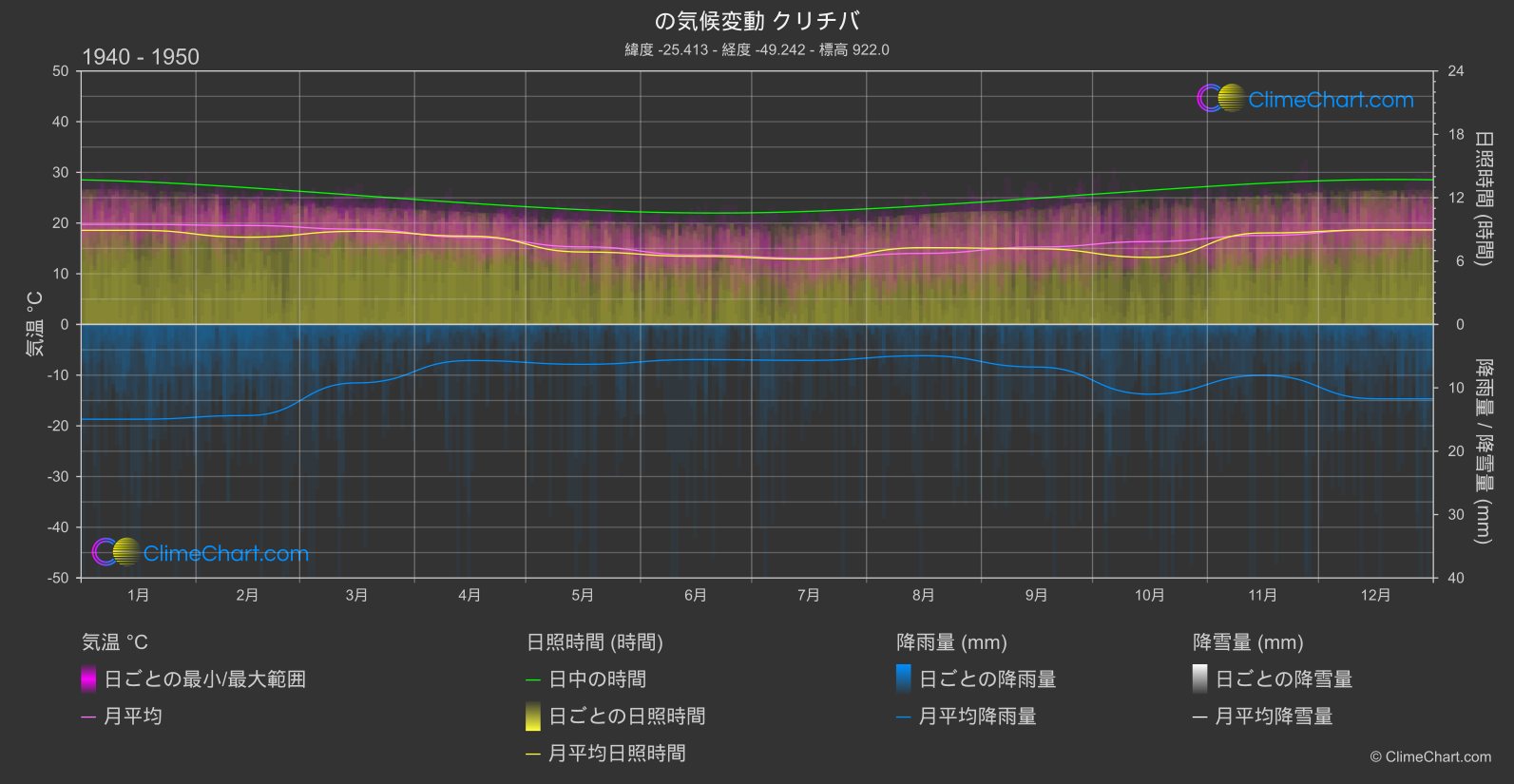 気候変動 1940 - 1950: クリチバ (ブラジル)