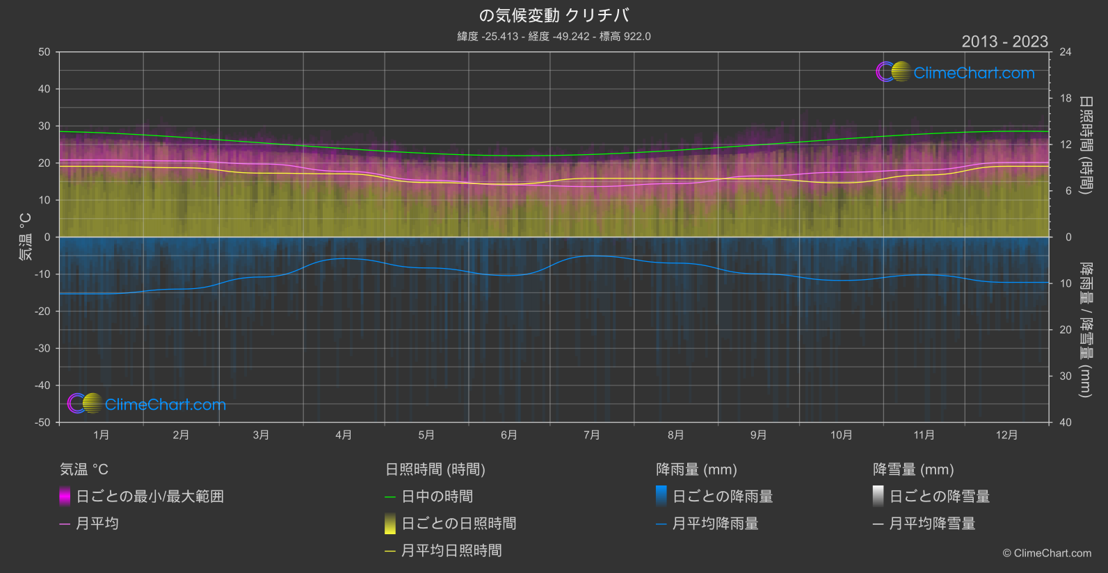 気候変動 2013 - 2023: クリチバ (ブラジル)