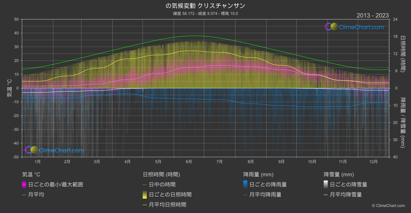 気候変動 2013 - 2023: クリスチャンサン (ノルウェー)