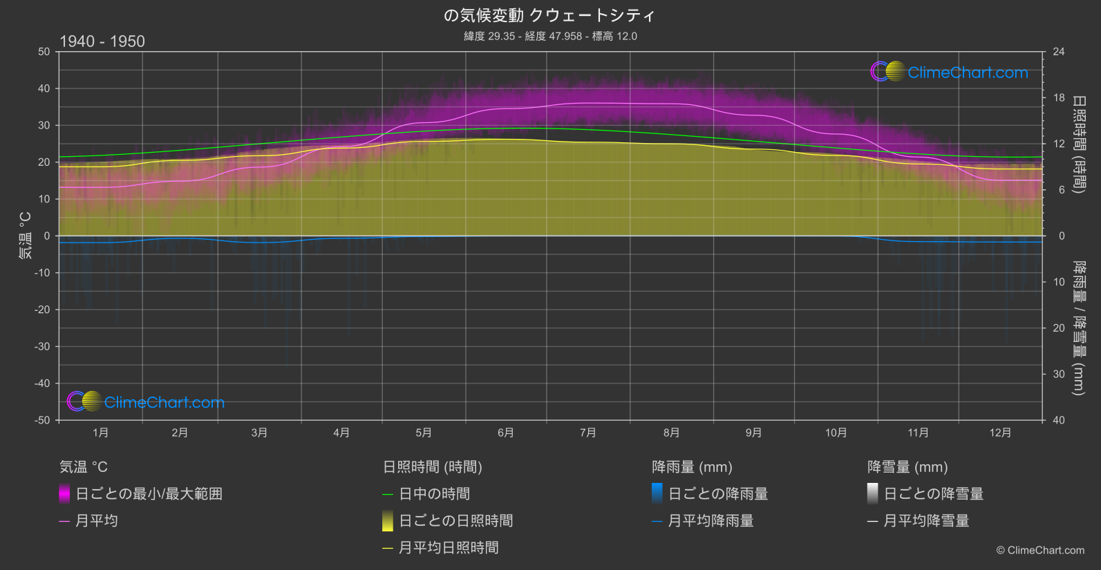 気候変動 1940 - 1950: クウェートシティ (クウェート)