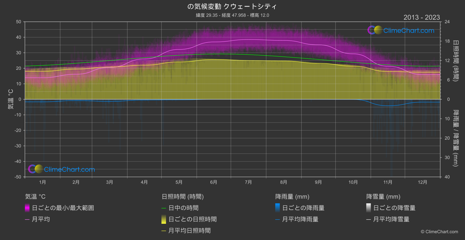 気候変動 2013 - 2023: クウェートシティ (クウェート)