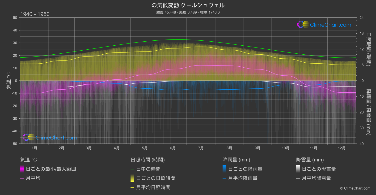 気候変動 1940 - 1950: クールシュヴェル (フランス)