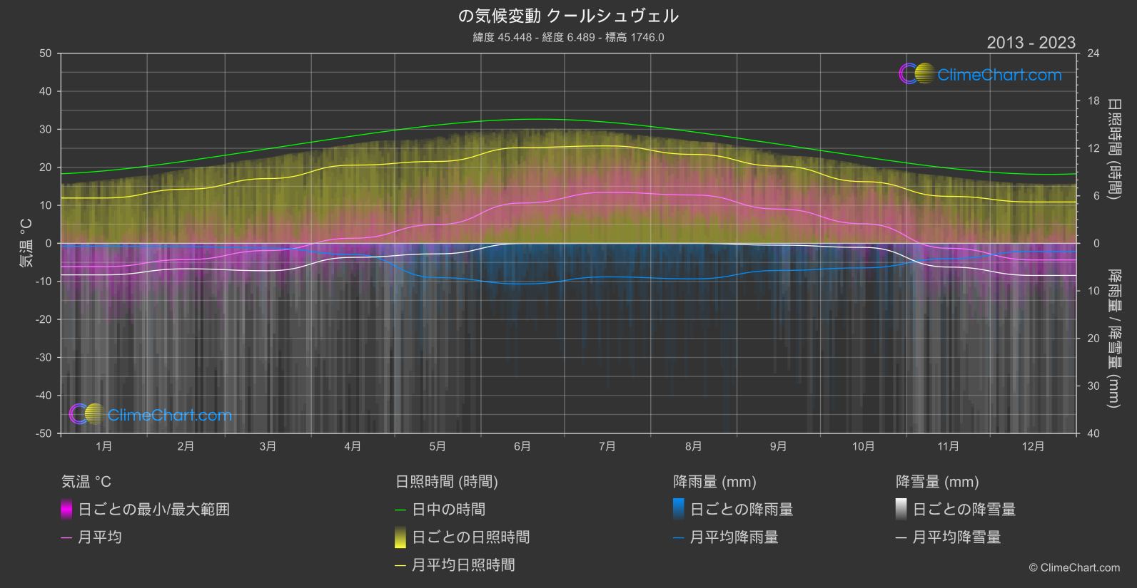 気候変動 2013 - 2023: クールシュヴェル (フランス)