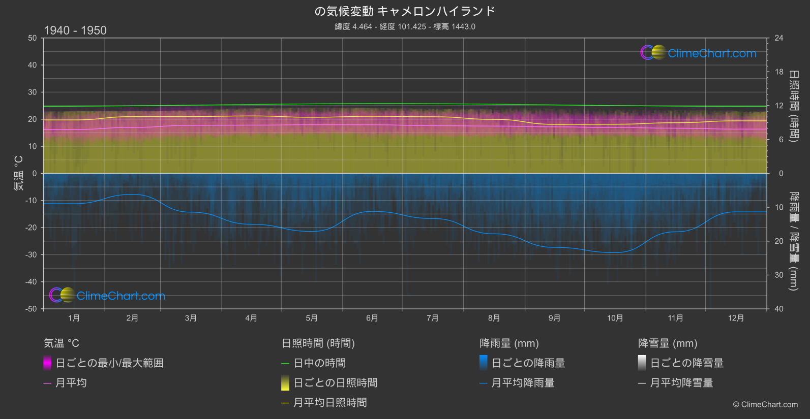 気候変動 1940 - 1950: キャメロンハイランド (マレーシア)