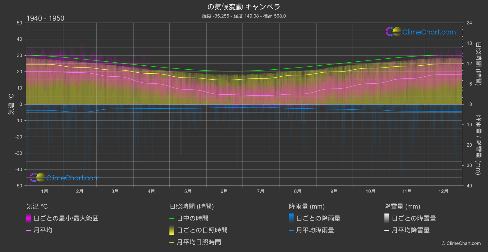 気候変動 1940 - 1950: キャンベラ (オーストラリア)