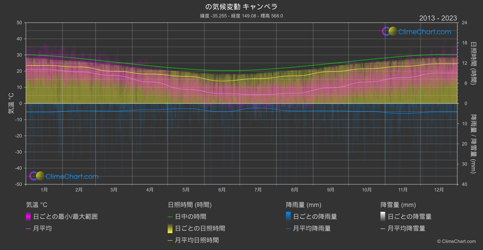 気候変動 2013 - 2023: キャンベラ (オーストラリア)