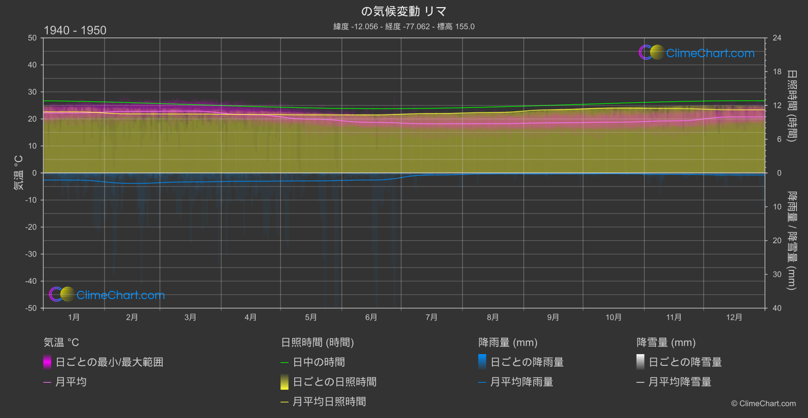 気候変動 1940 - 1950: リマ (ペルー)