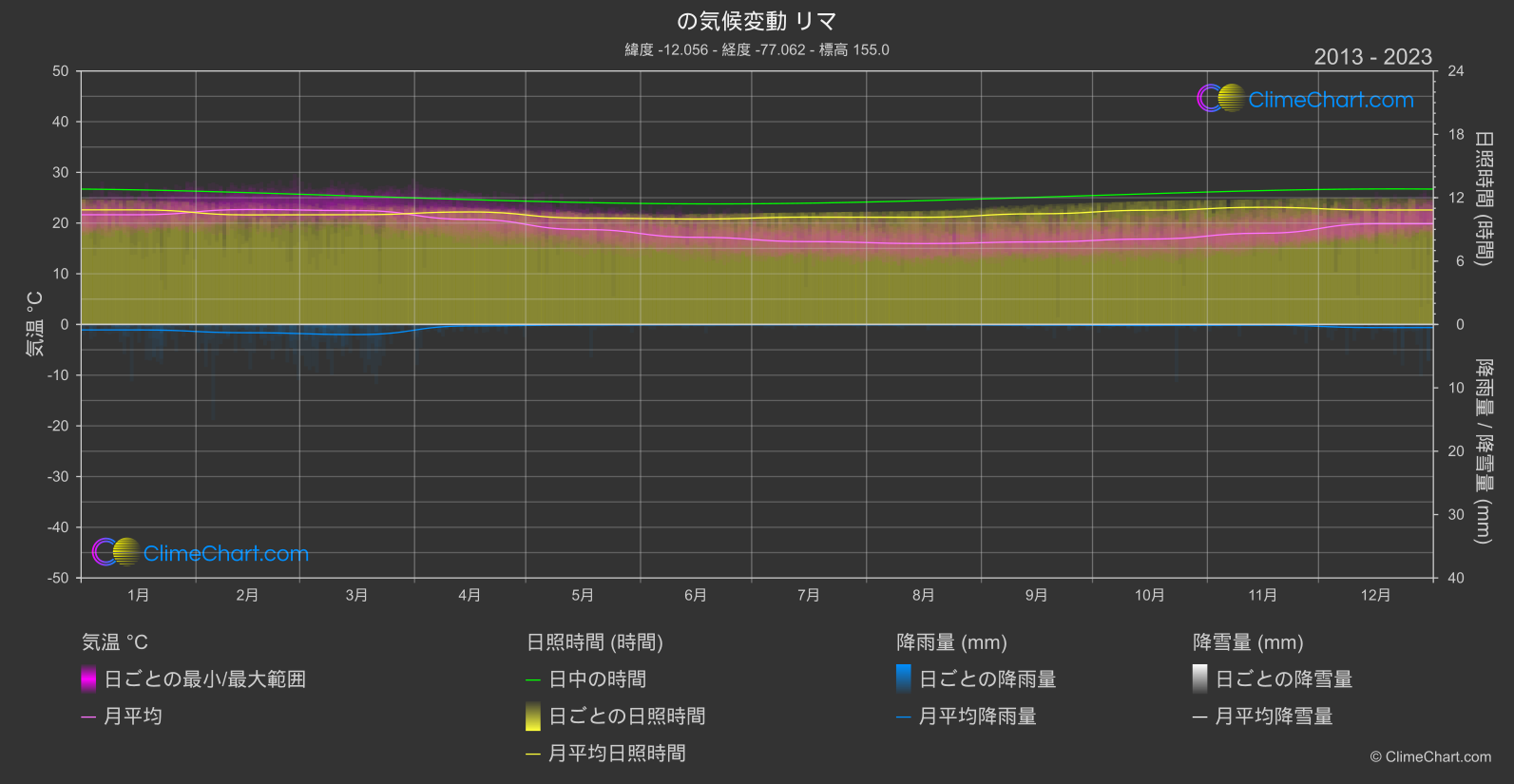 気候変動 2013 - 2023: リマ (ペルー)