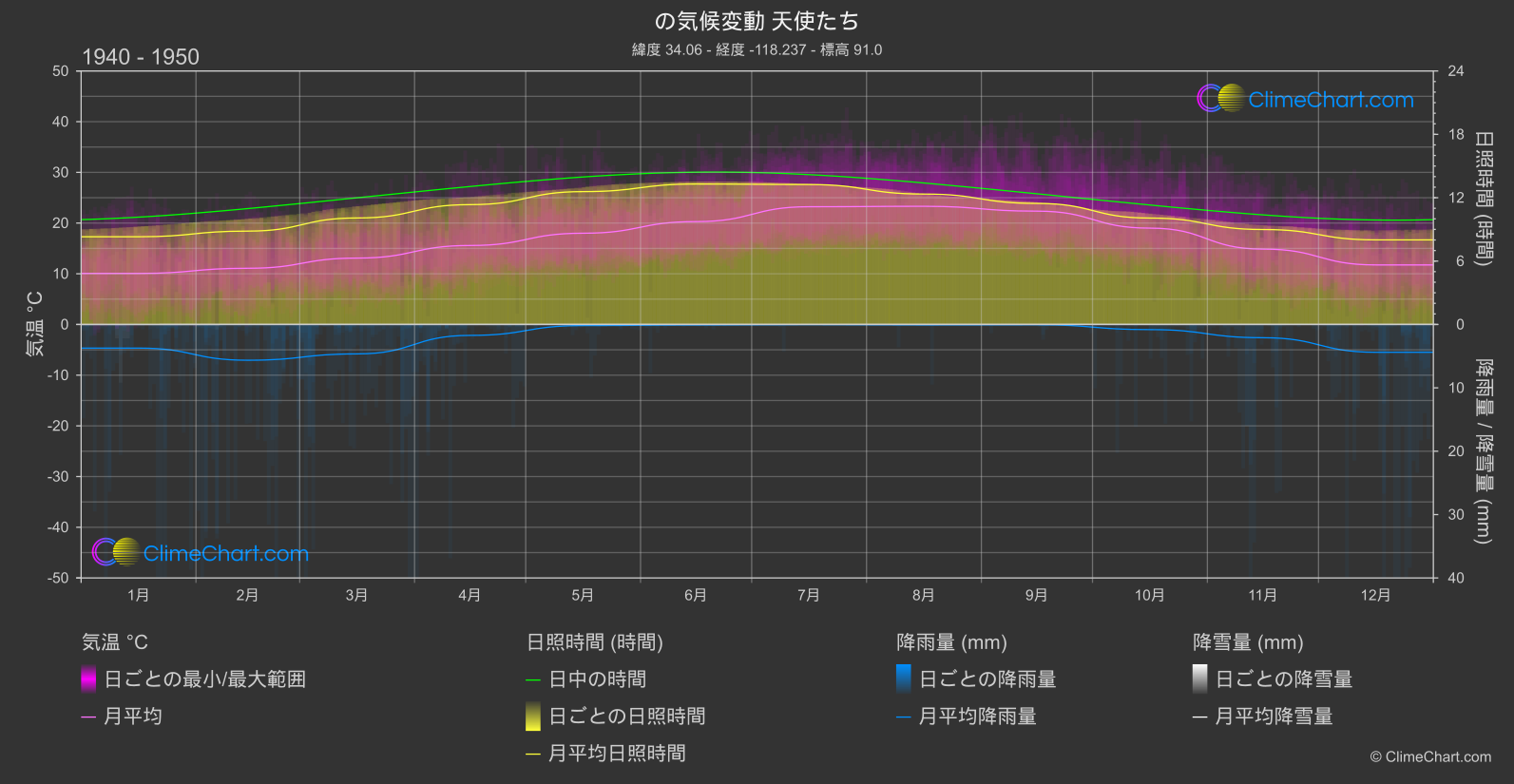 気候変動 1940 - 1950: 天使たち (アメリカ合衆国)