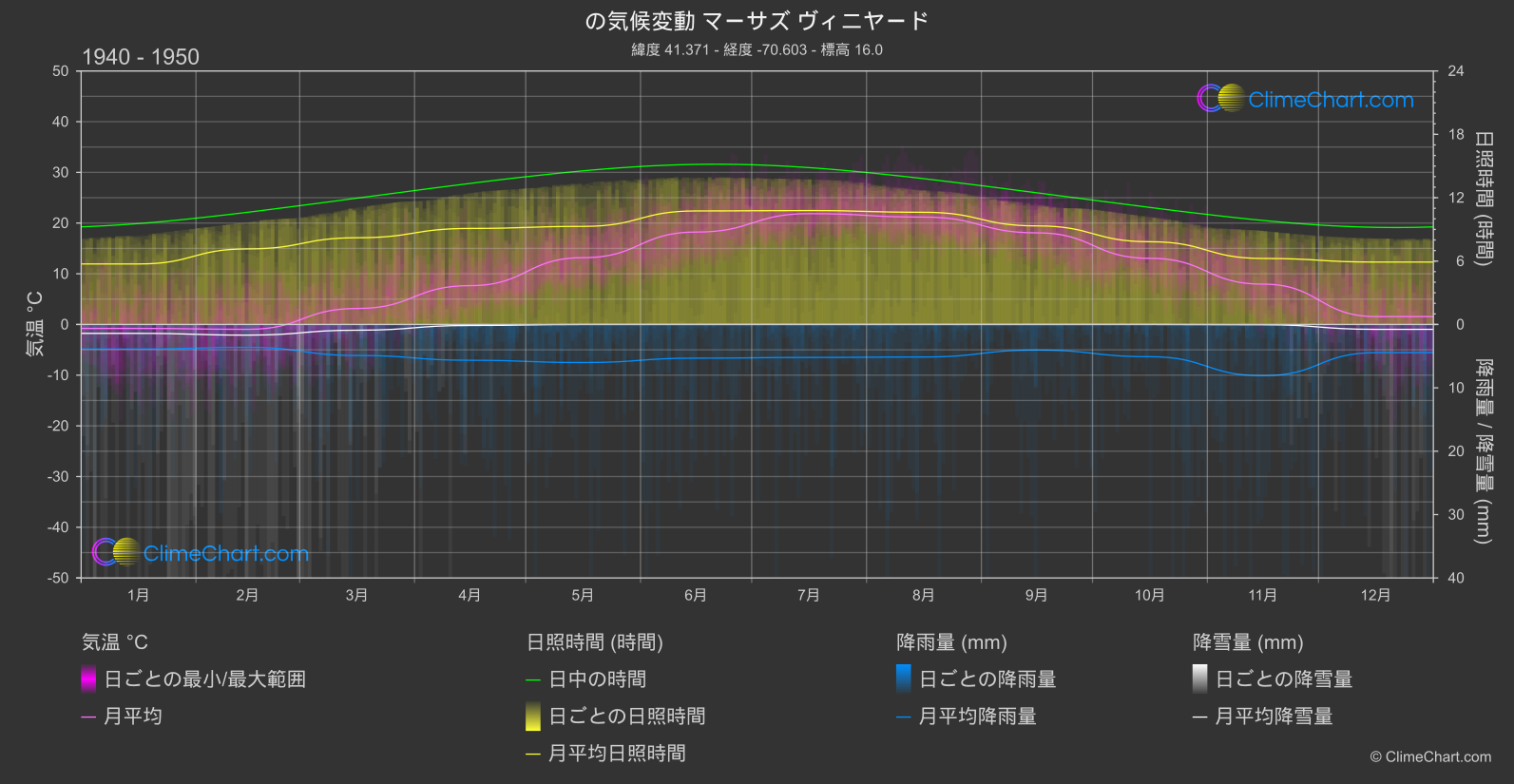 気候変動 1940 - 1950: マーサズ ヴィニヤード (アメリカ合衆国)