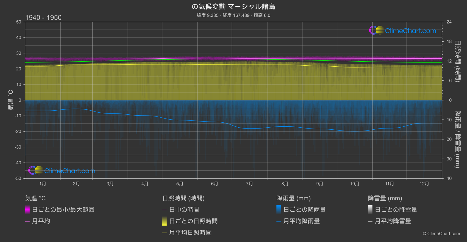 気候変動 1940 - 1950: マーシャル諸島 (アメリカ合衆国)