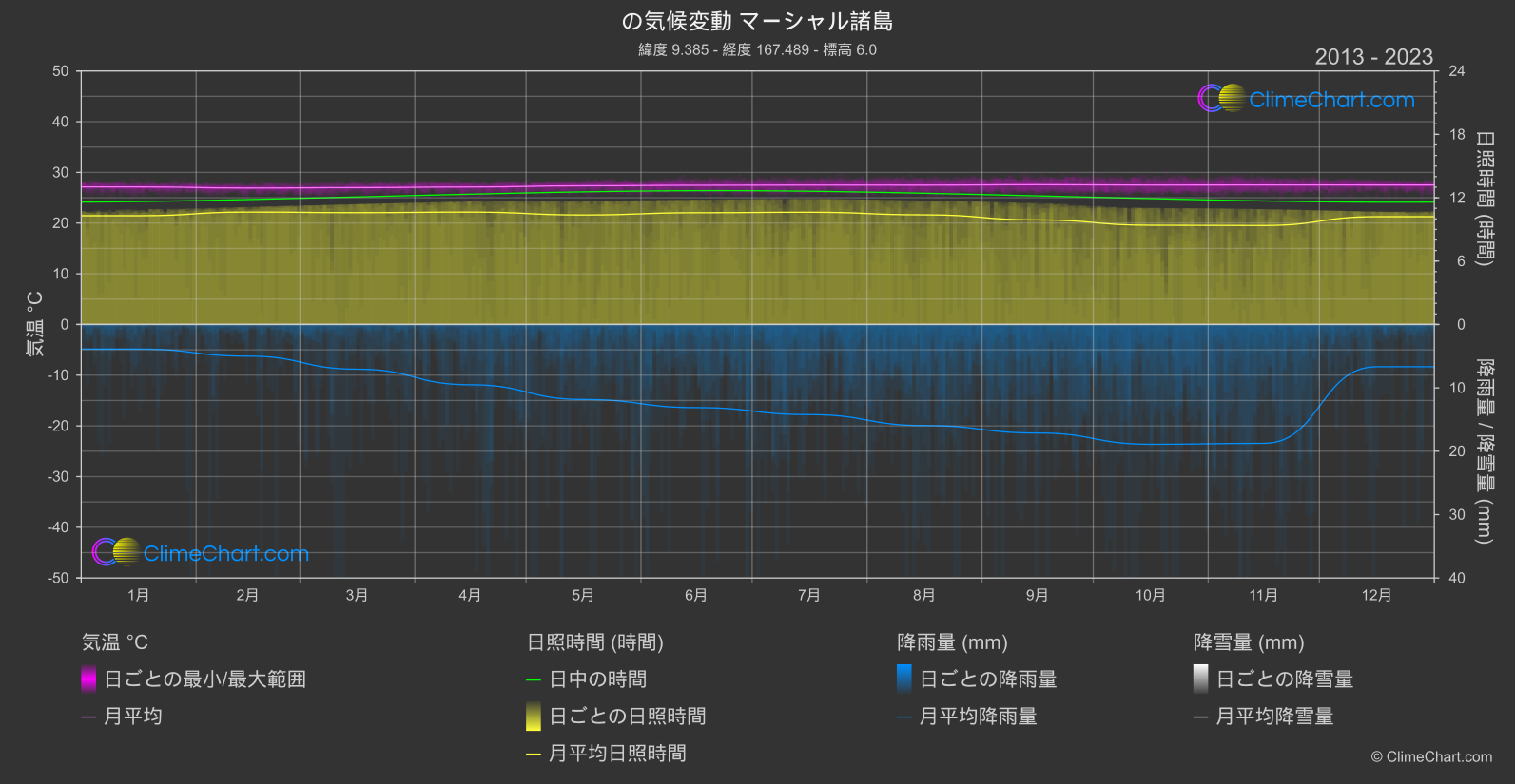 気候変動 2013 - 2023: マーシャル諸島 (アメリカ合衆国)