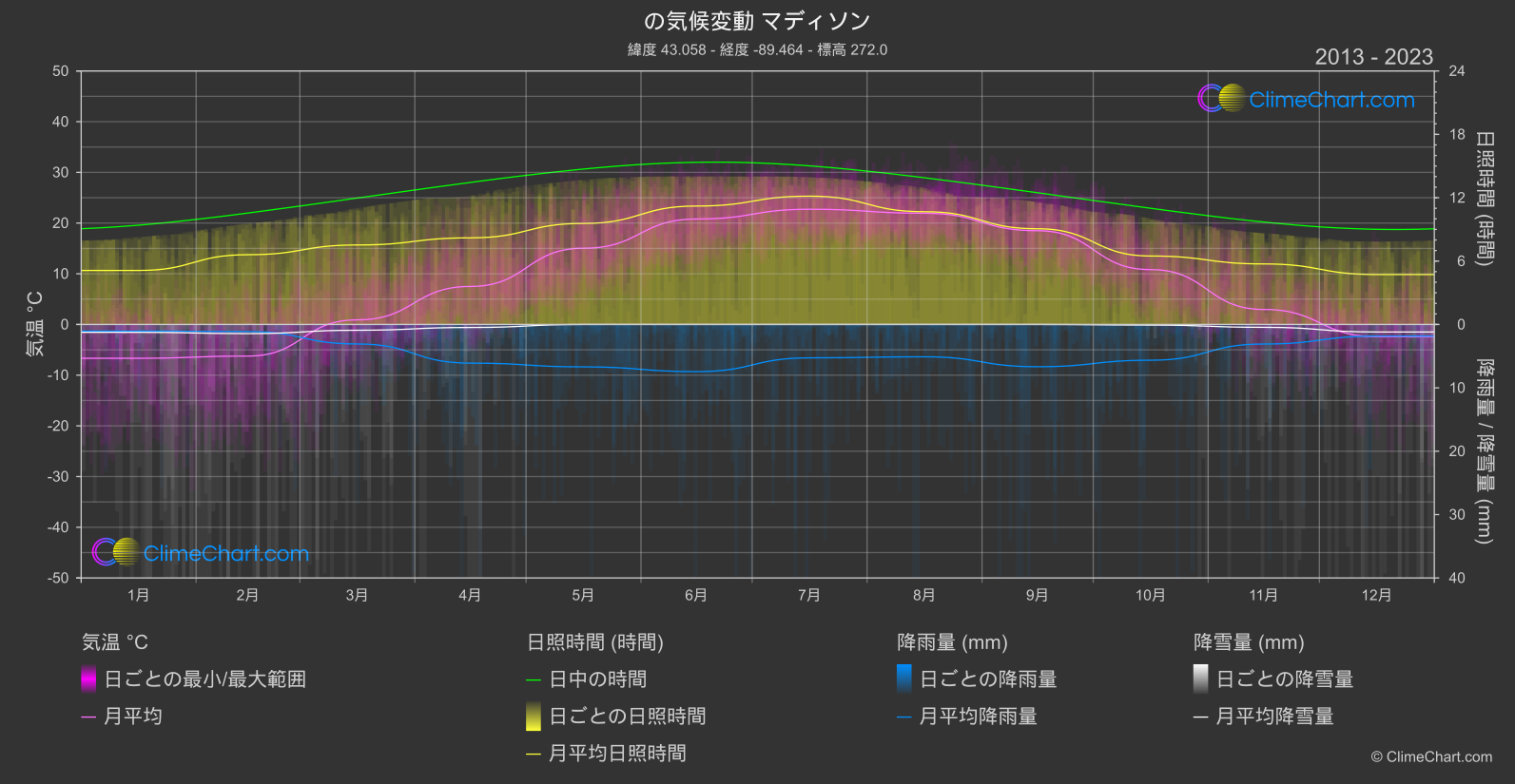 気候変動 2013 - 2023: マディソン (アメリカ合衆国)