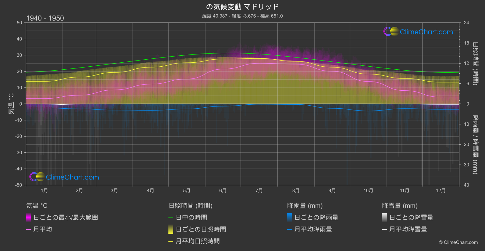 気候変動 1940 - 1950: マドリッド (スペイン)