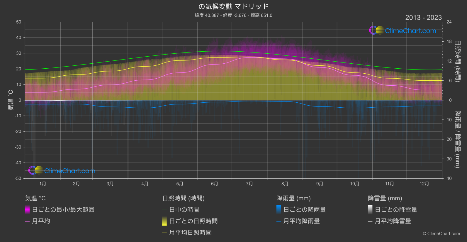 気候変動 2013 - 2023: マドリッド (スペイン)