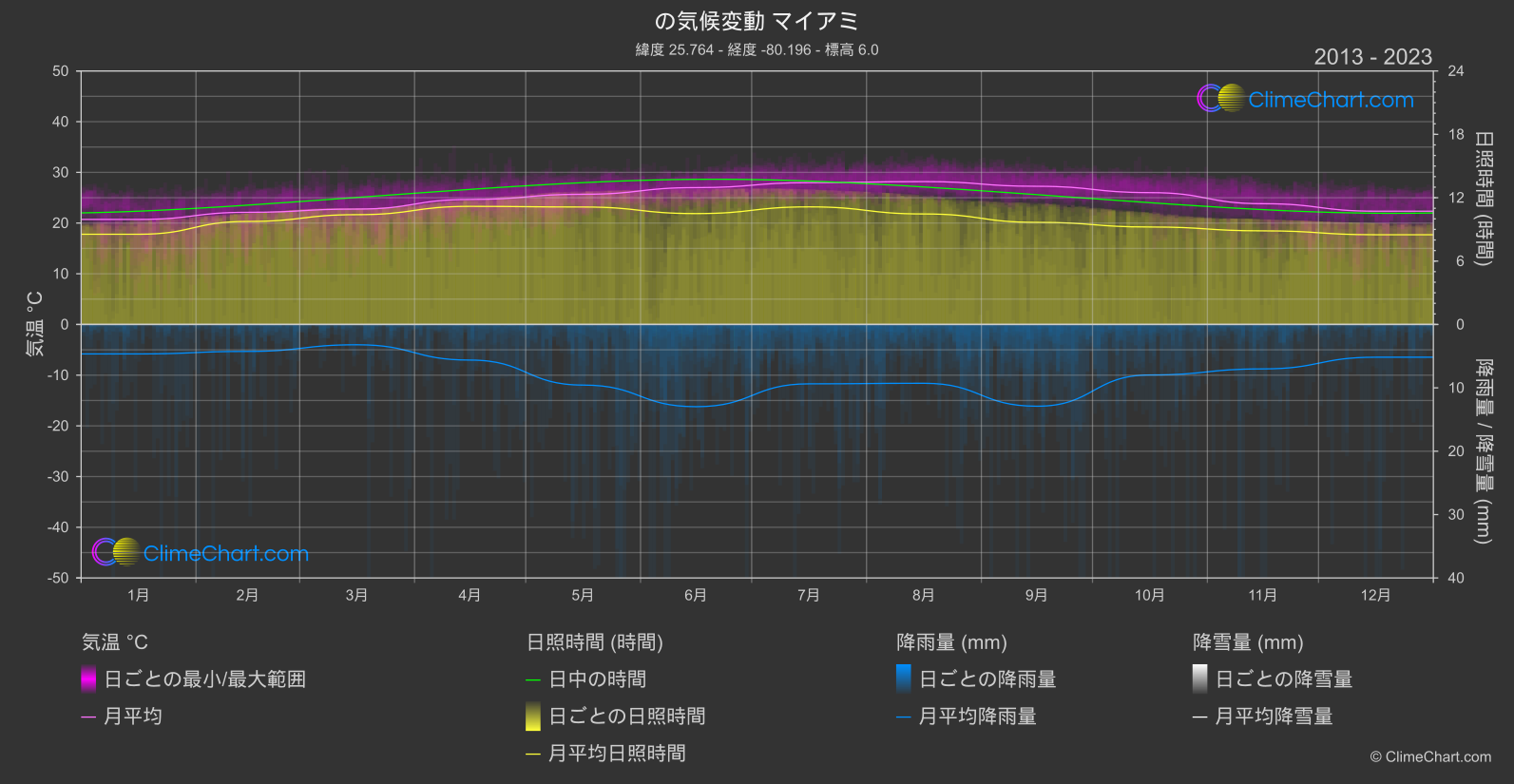 気候変動 2013 - 2023: マイアミ (アメリカ合衆国)