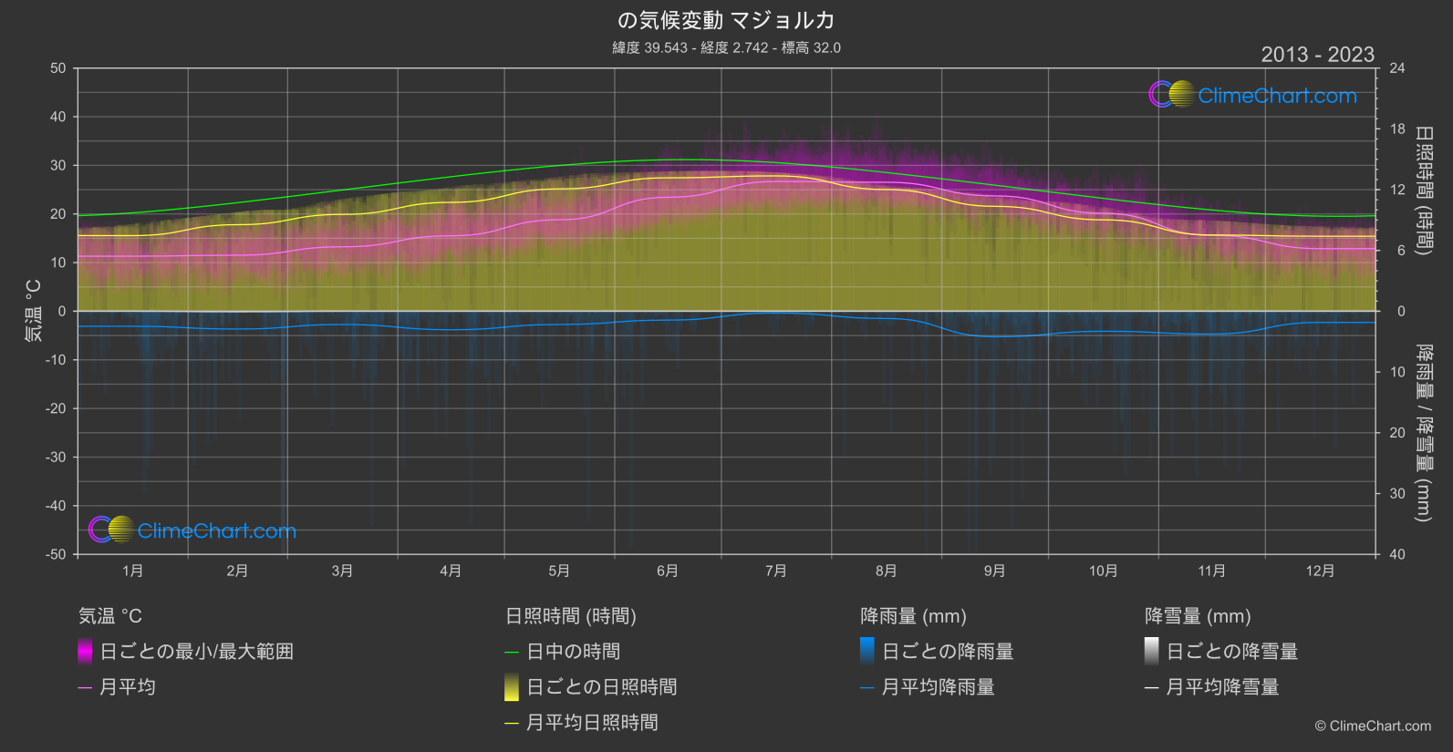 気候変動 2013 - 2023: マジョルカ (スペイン)