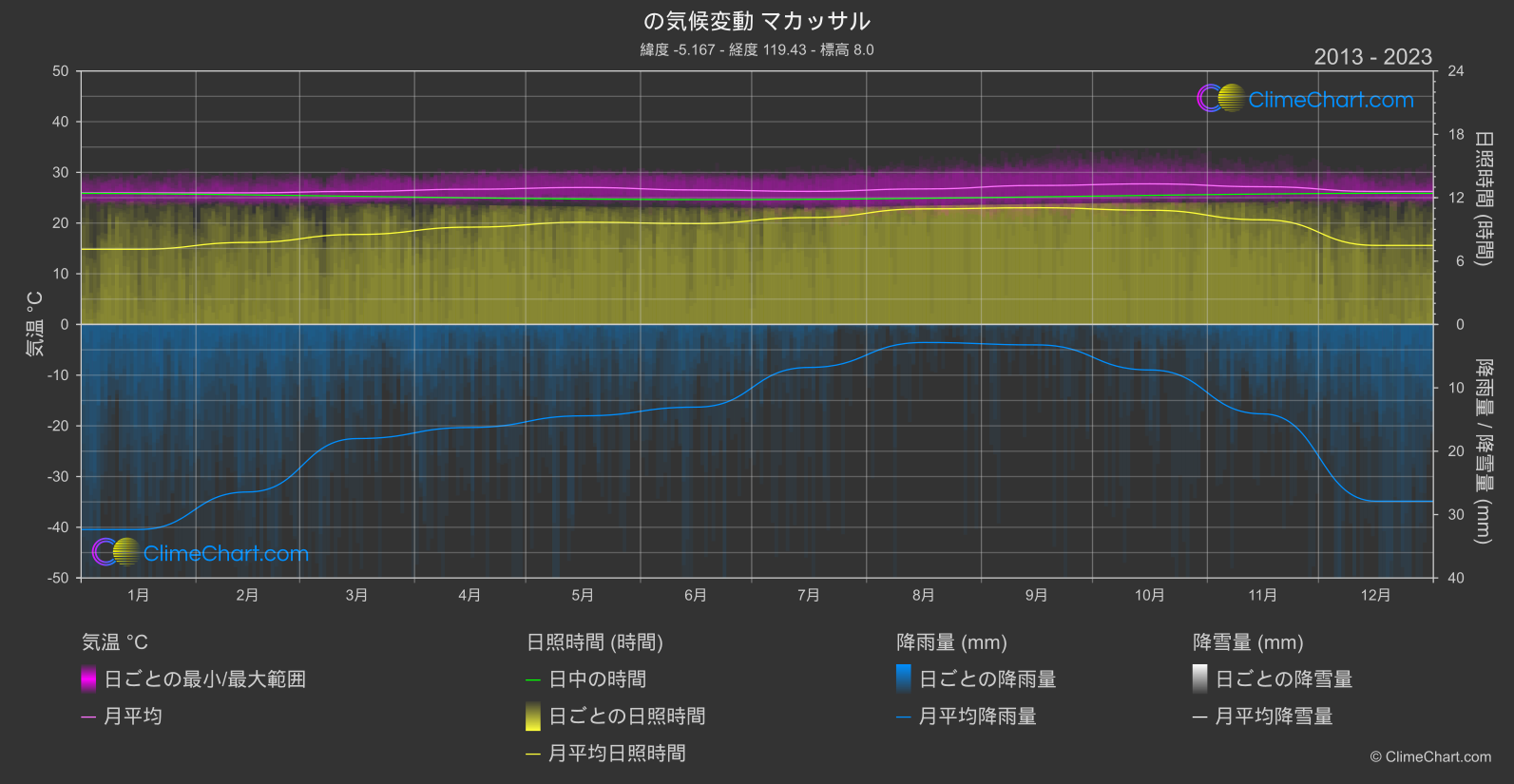 気候変動 2013 - 2023: マカッサル (インドネシア)