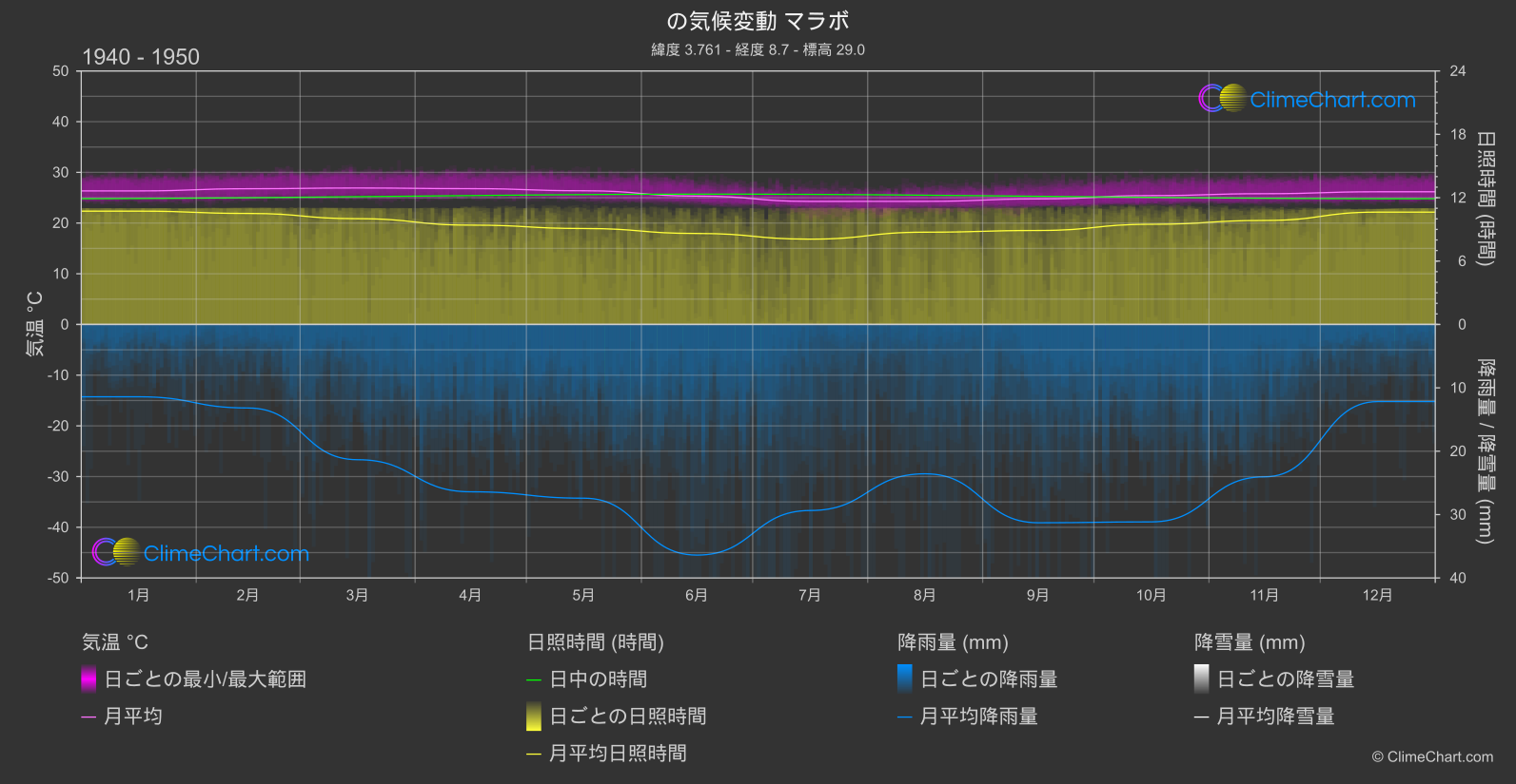 気候変動 1940 - 1950: マラボ (赤道ギニア)