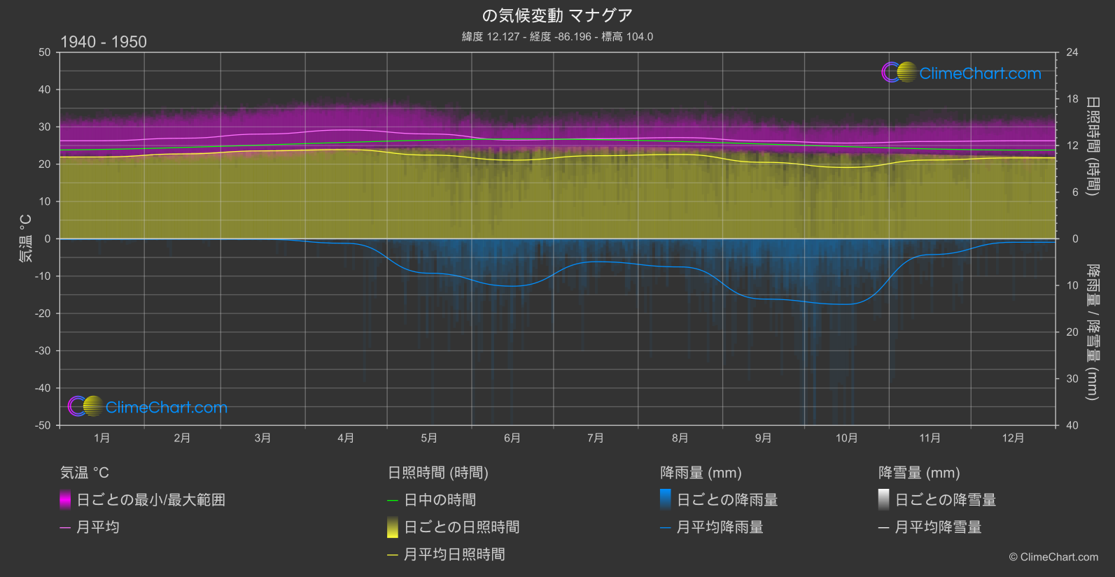 気候変動 1940 - 1950: マナグア (ニカラグア)