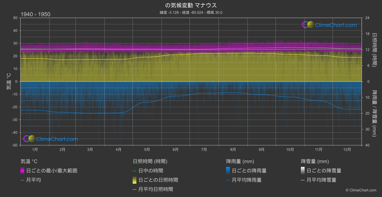 気候変動 1940 - 1950: マナウス (ブラジル)