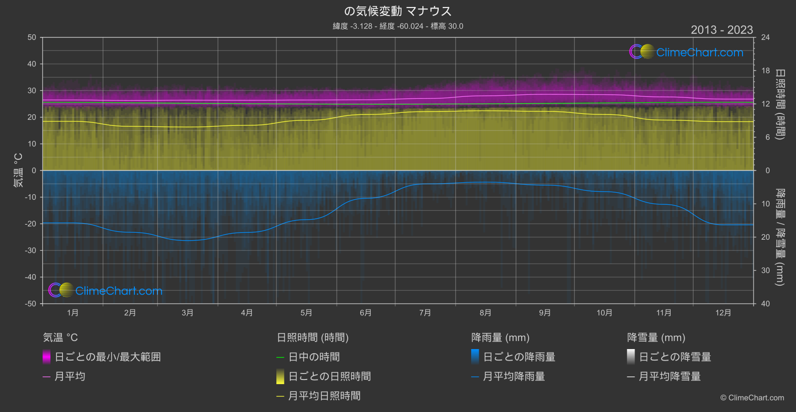 気候変動 2013 - 2023: マナウス (ブラジル)