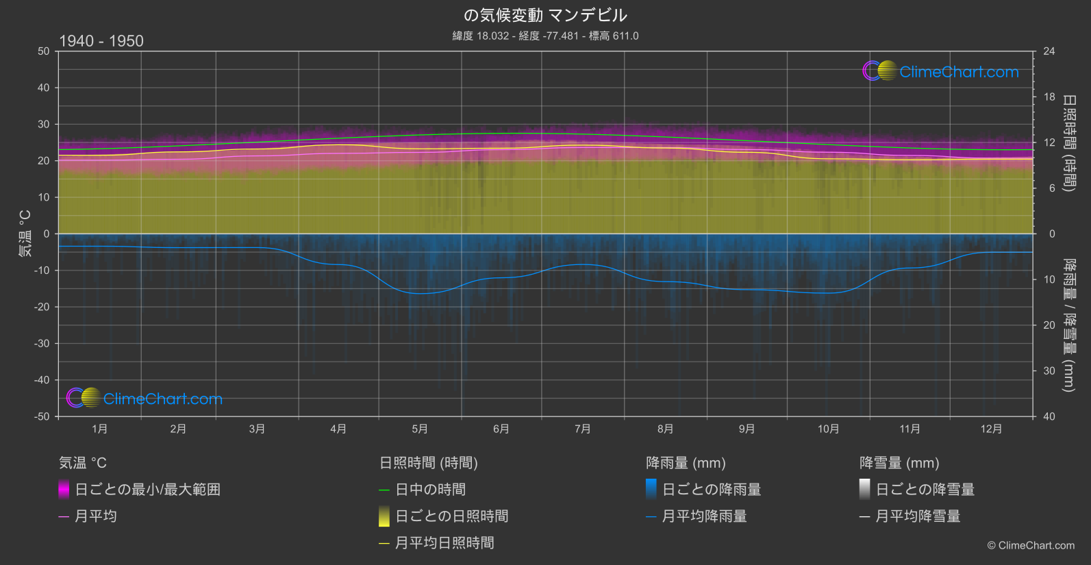 気候変動 1940 - 1950: マンデビル (ジャマイカ)