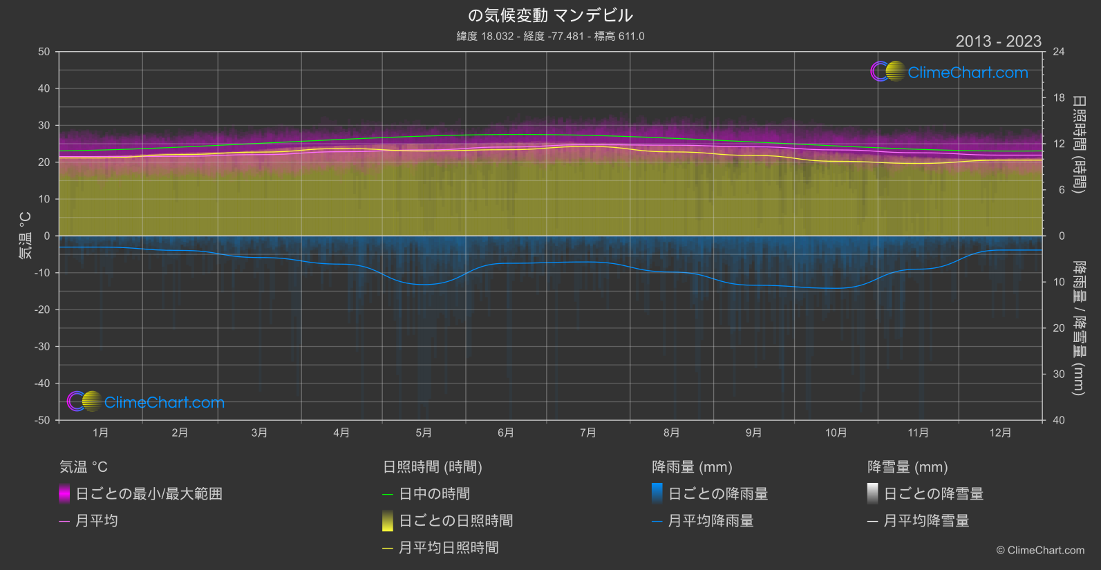 気候変動 2013 - 2023: マンデビル (ジャマイカ)