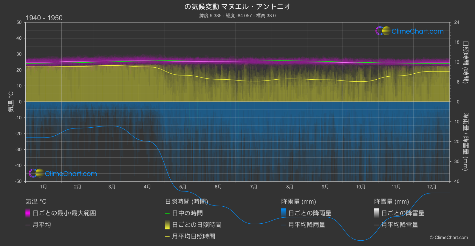 気候変動 1940 - 1950: マヌエル・アントニオ (コスタリカ)