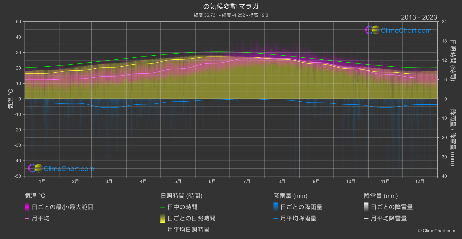 気候変動 2013 - 2023: マラガ (スペイン)