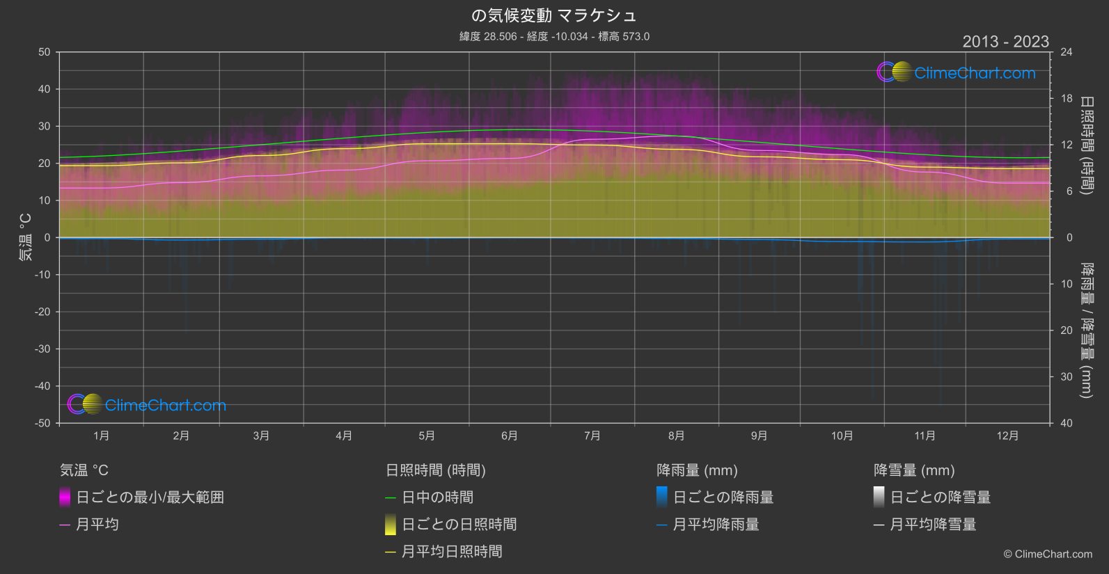 気候変動 2013 - 2023: マラケシュ (モロッコ)