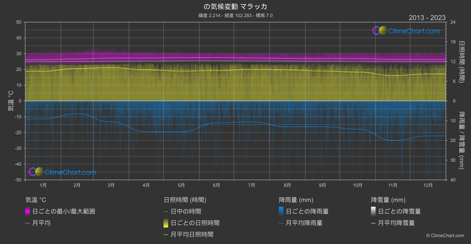 気候変動 2013 - 2023: マラッカ (マレーシア)