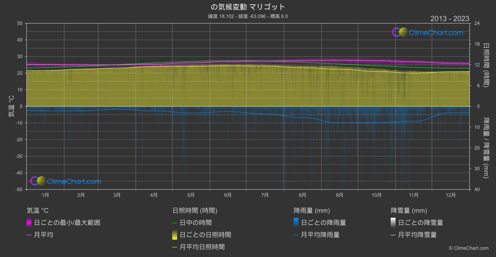 気候変動 2013 - 2023: マリゴット (サン・マルタン島（フランス領）)