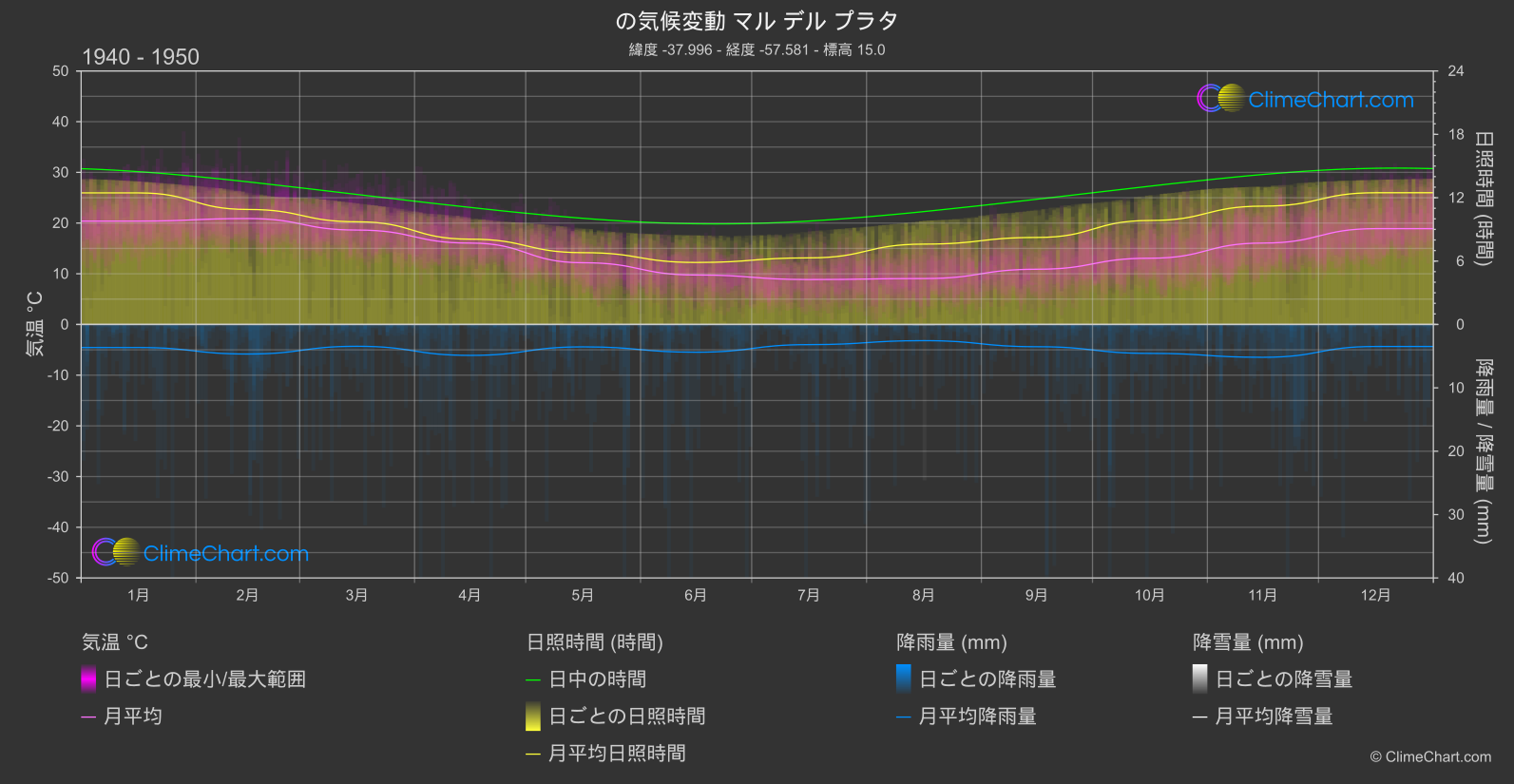 気候変動 1940 - 1950: マル デル プラタ (アルゼンチン)