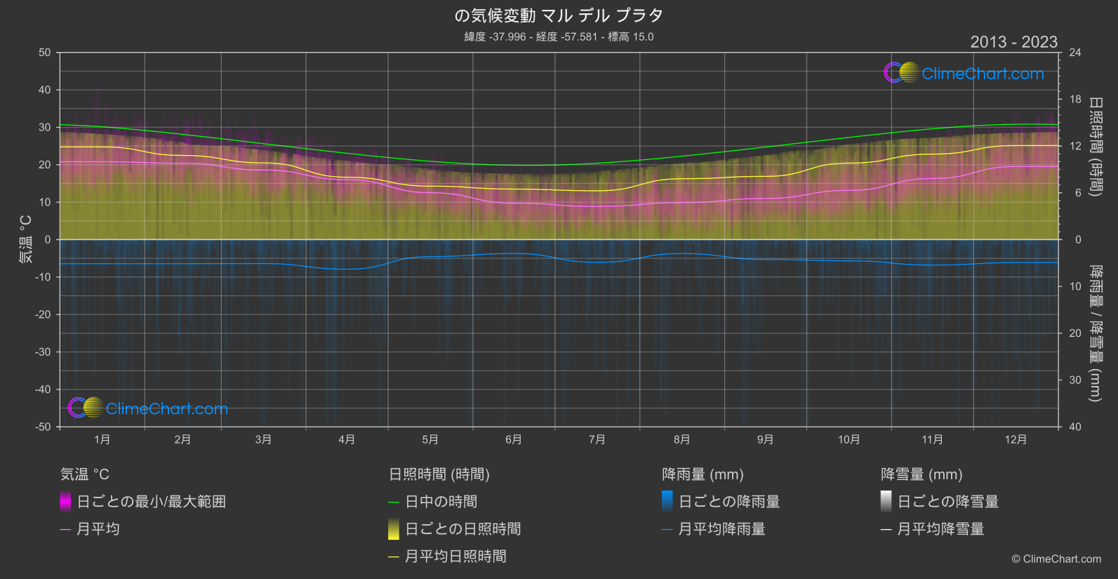 気候変動 2013 - 2023: マル デル プラタ (アルゼンチン)