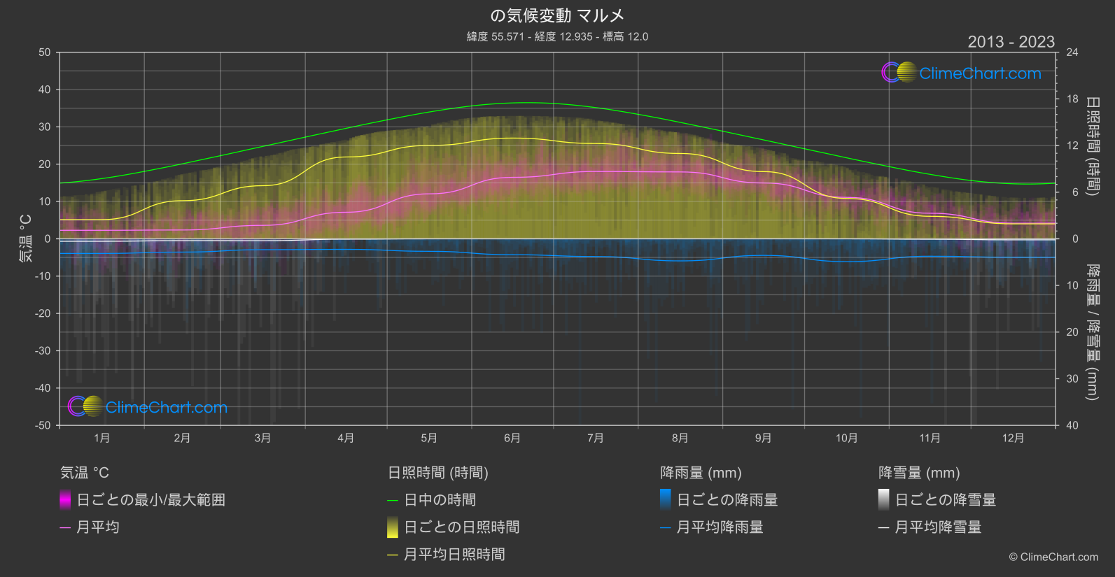 気候変動 2013 - 2023: マルメ (スウェーデン)