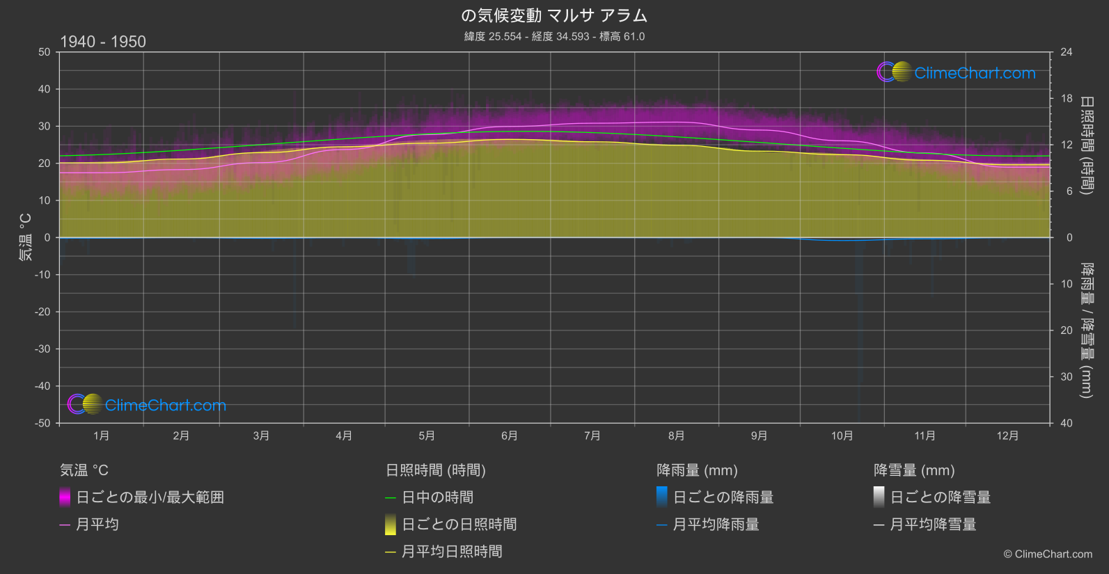 気候変動 1940 - 1950: マルサ アラム (エジプト)