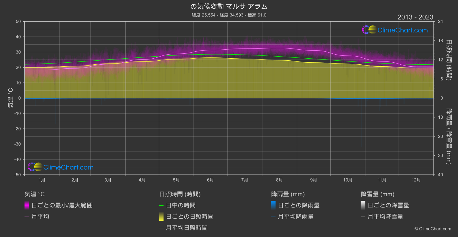 気候変動 2013 - 2023: マルサ アラム (エジプト)