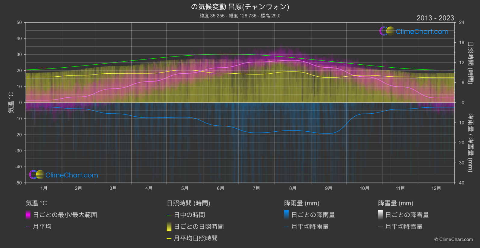 気候変動 2013 - 2023: 昌原(チャンウォン) (韓国)