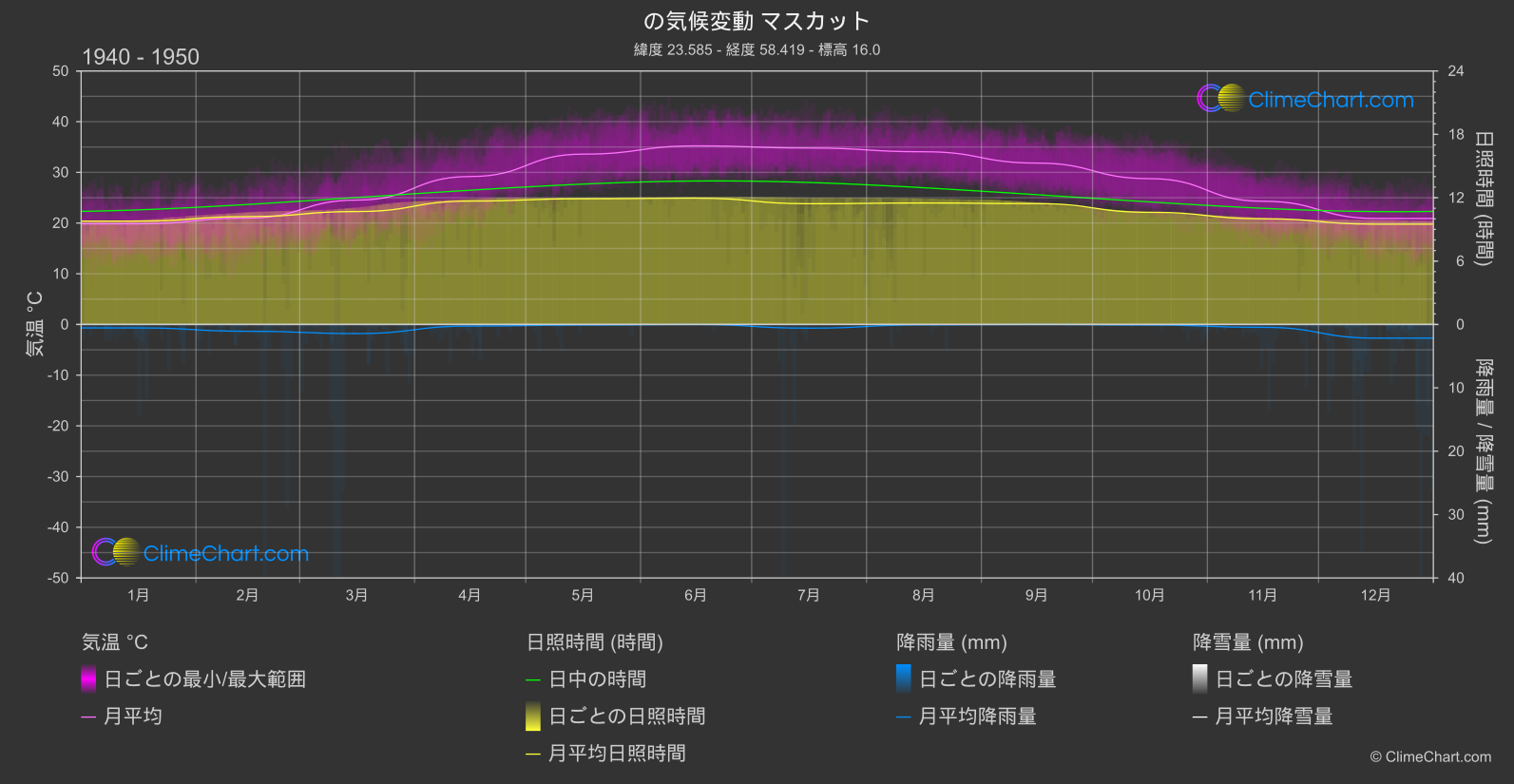 気候変動 1940 - 1950: マスカット (オマーン)