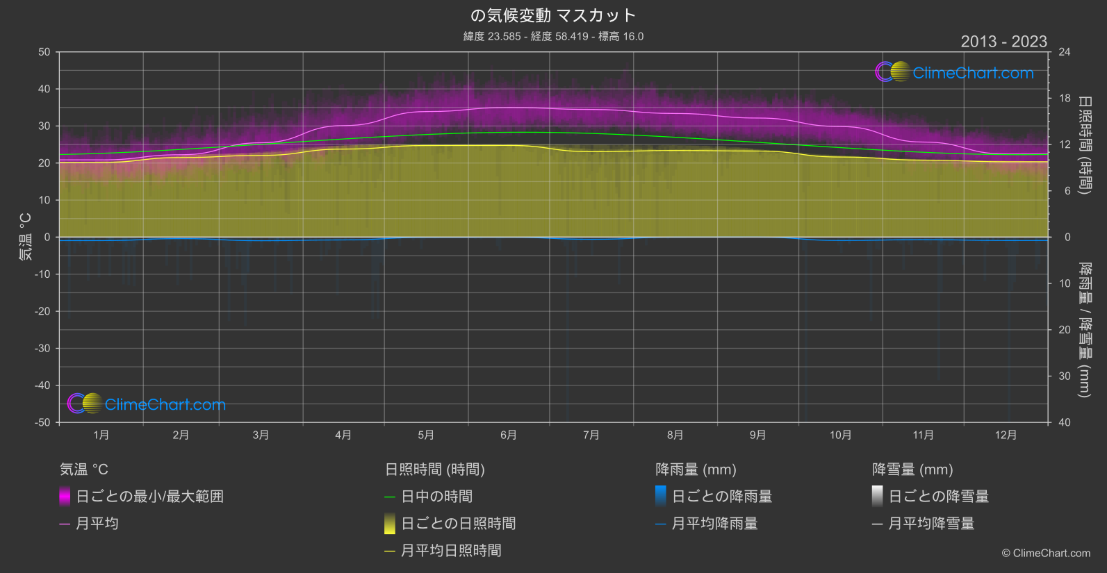 気候変動 2013 - 2023: マスカット (オマーン)